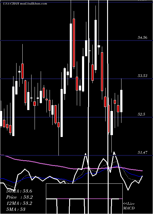  Daily chart CommerceBancshares