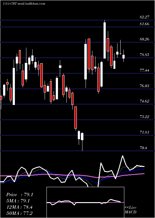  Daily chart CabotCorporation