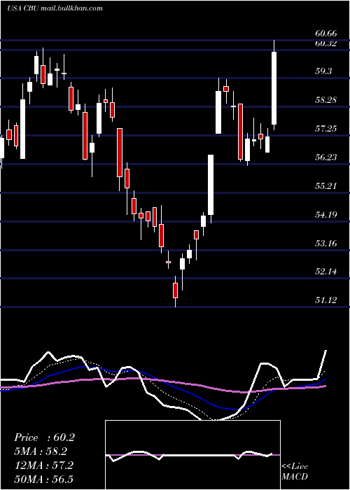  Daily chart CommunityBank