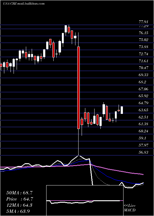  Daily chart CbizInc