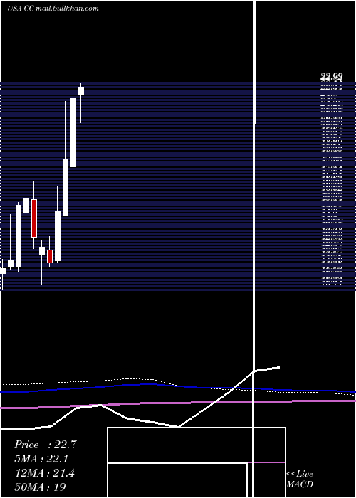  monthly chart ChemoursCompany