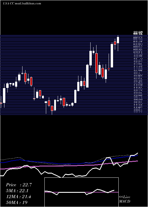  weekly chart ChemoursCompany