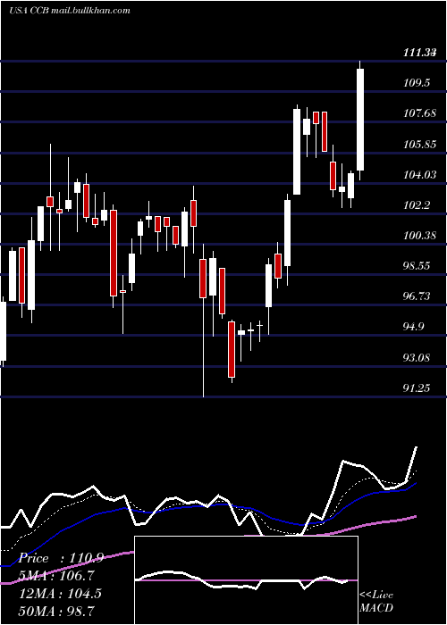  Daily chart CoastalFinancial