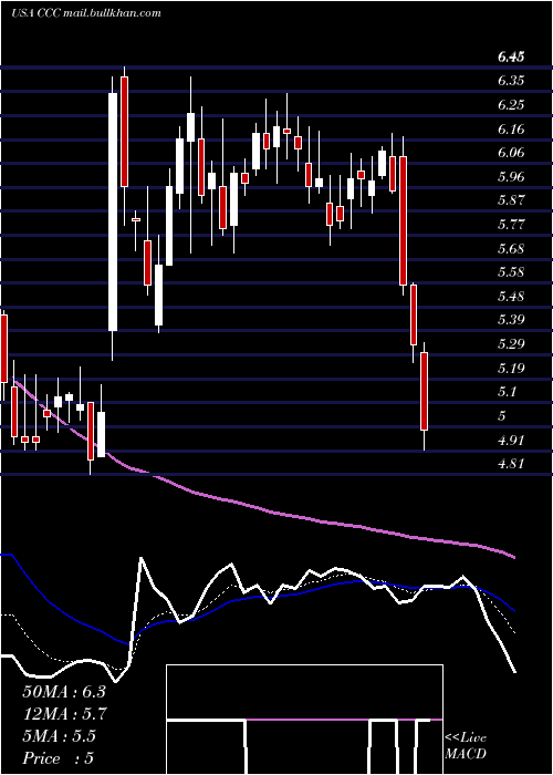  Daily chart ChurchillCapital