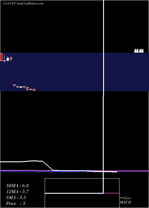  monthly chart ChurchillCapital