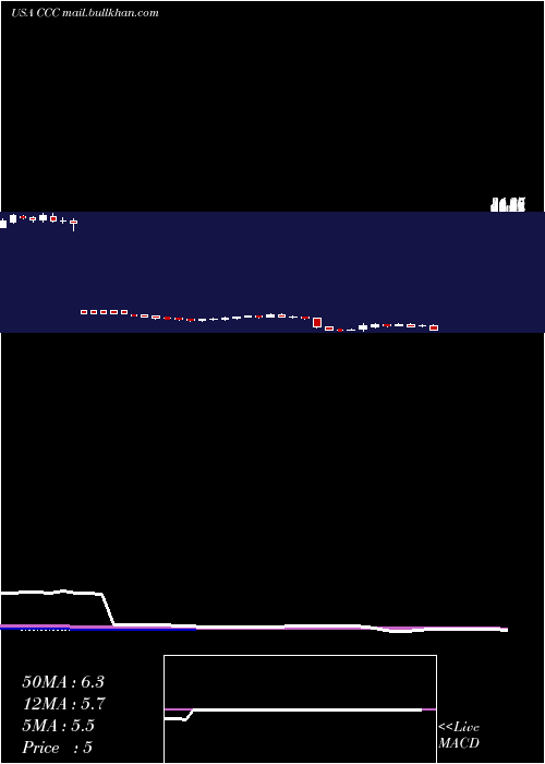  weekly chart ChurchillCapital