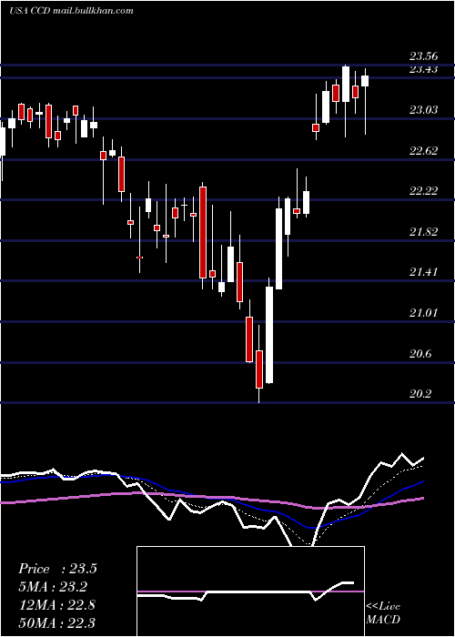  Daily chart CalamosDynamic