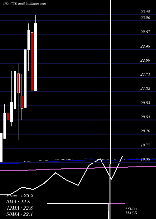  monthly chart CalamosDynamic
