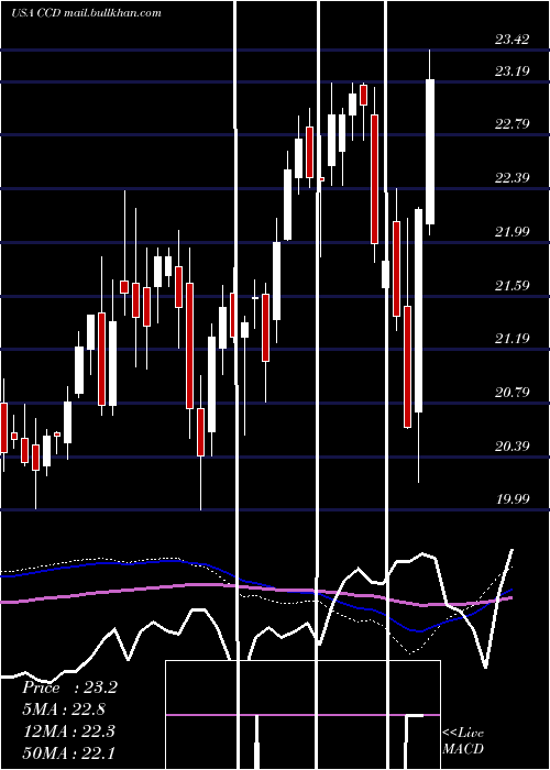  weekly chart CalamosDynamic
