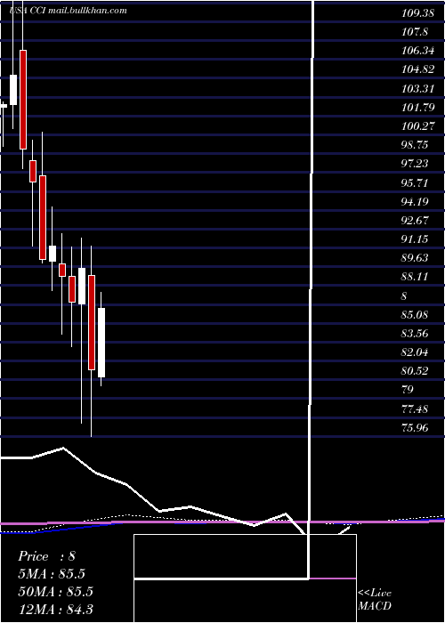  monthly chart CrownCastle
