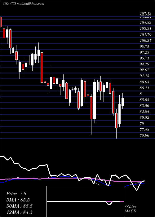  weekly chart CrownCastle