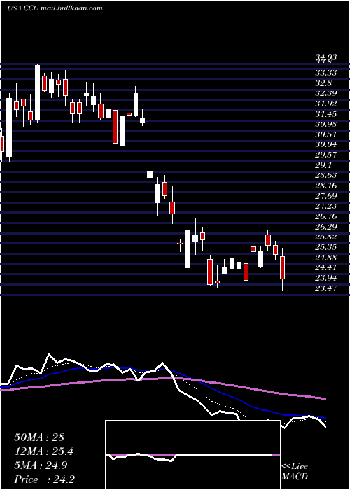  Daily chart CarnivalCorporation