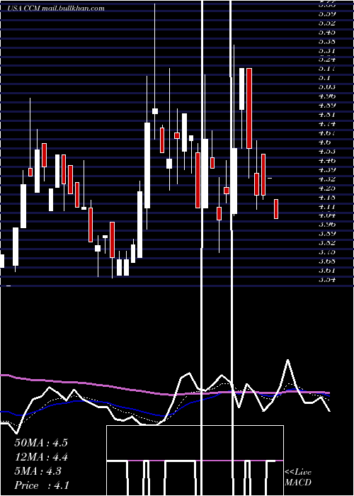  Daily chart ConcordMedical