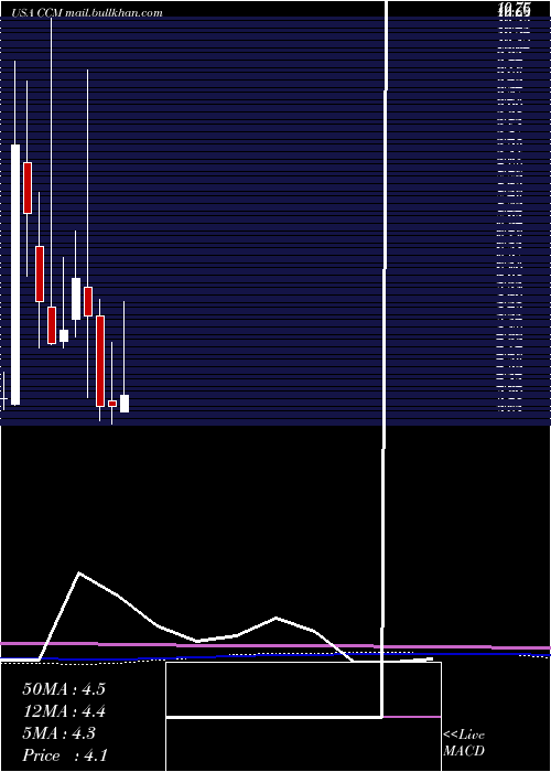  monthly chart ConcordMedical