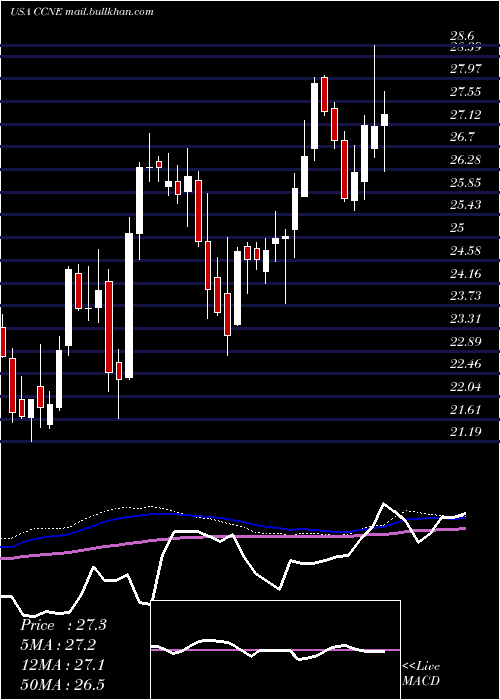  weekly chart CnbFinancial
