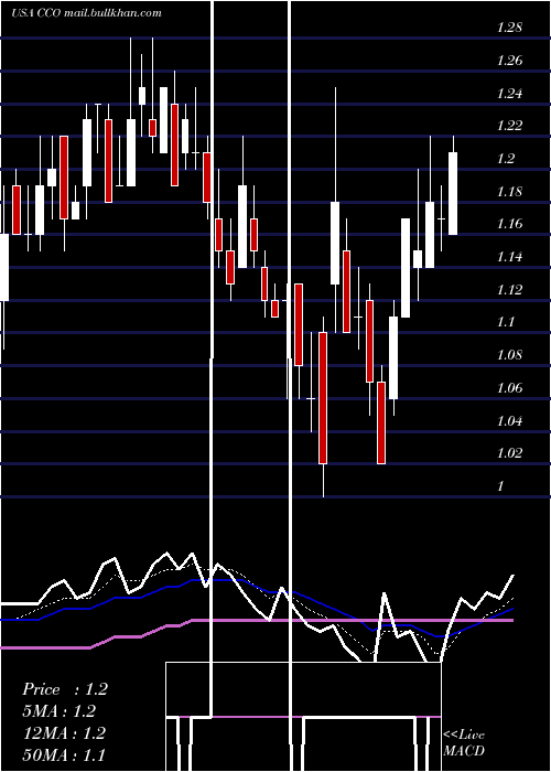  Daily chart ClearChannel