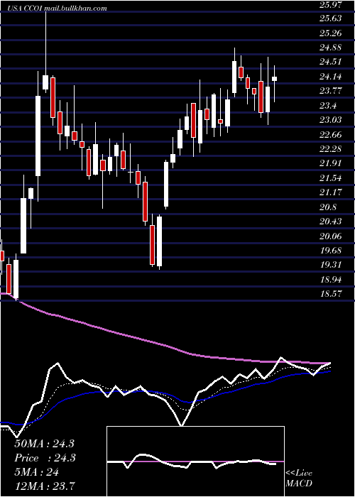  Daily chart CogentCommunications