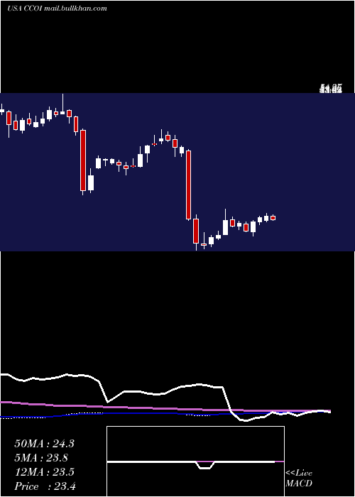  weekly chart CogentCommunications