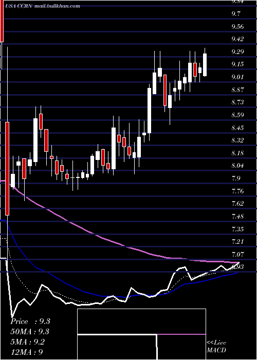  Daily chart CrossCountry