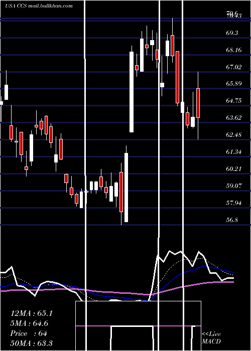  Daily chart CenturyCommunities