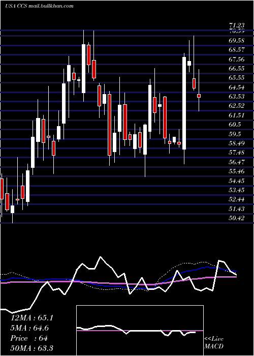  weekly chart CenturyCommunities