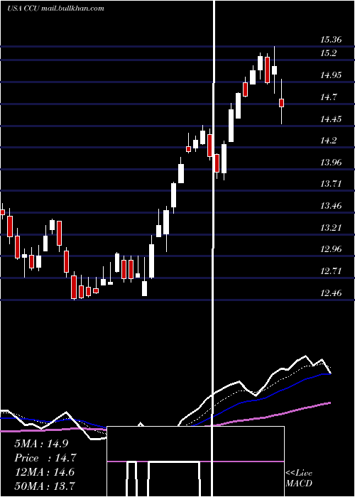  Daily chart CompaniaCervecerias