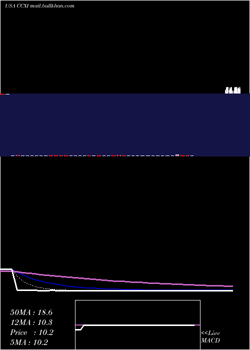  Daily chart ChemocentryxInc