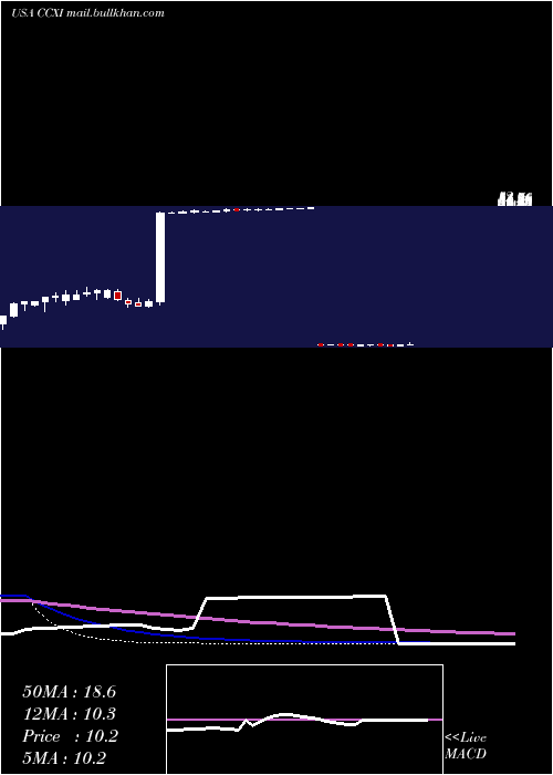  weekly chart ChemocentryxInc