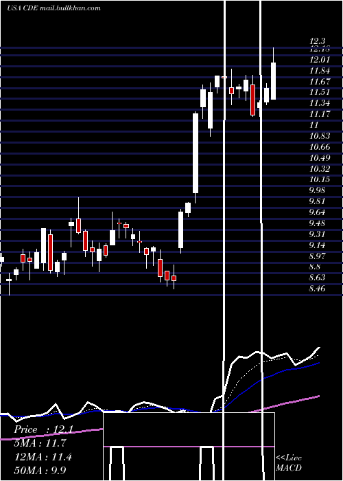  Daily chart CoeurMining