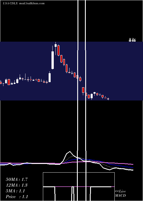  Daily chart CardlyticsInc