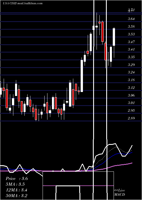  Daily chart CadizInc