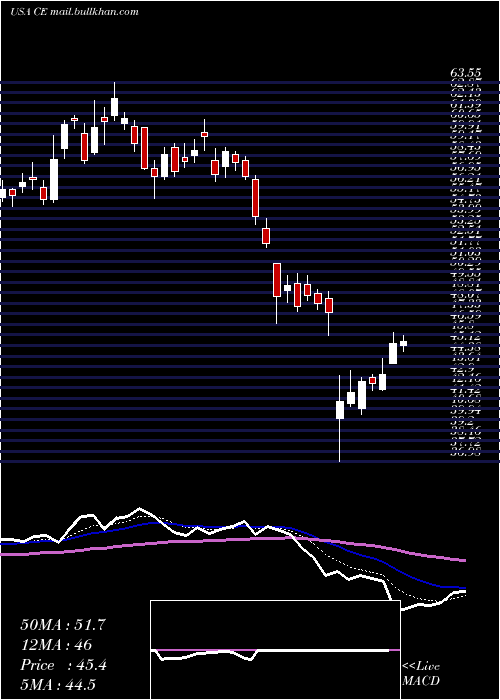  Daily chart CelaneseCorporation