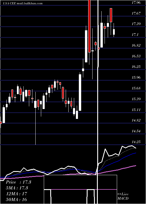  Daily chart CentralAnd
