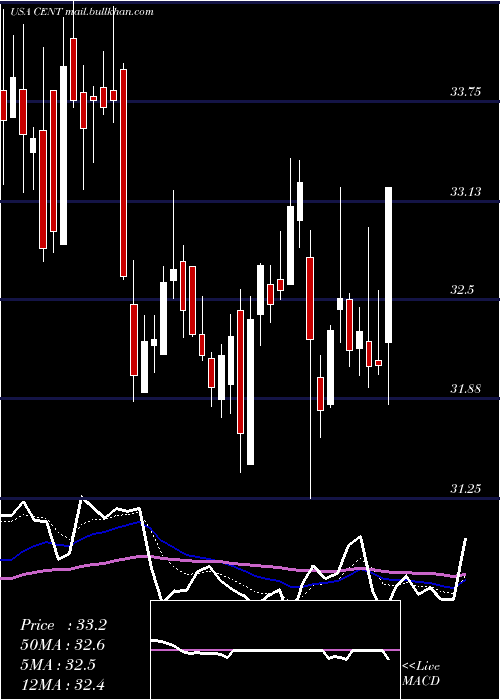  Daily chart CentralGarden