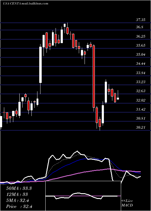  Daily chart CentralGarden
