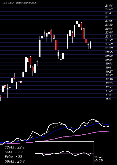  Daily chart CenturyAluminum