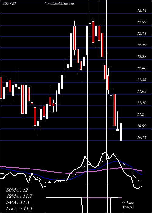  Daily chart CentralPuerto