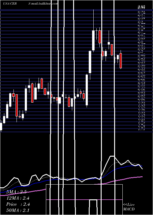  Daily chart CerusCorporation