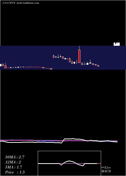  weekly chart CemtrexInc