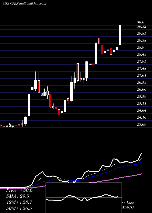  Daily chart CentralFederal