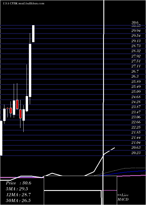  monthly chart CentralFederal