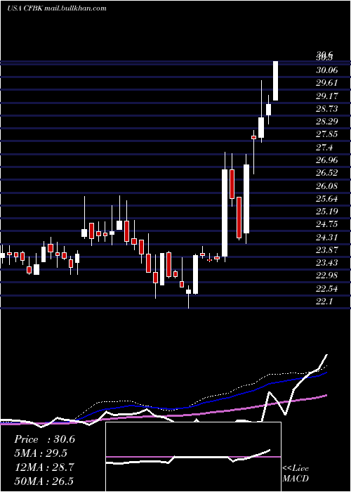  weekly chart CentralFederal