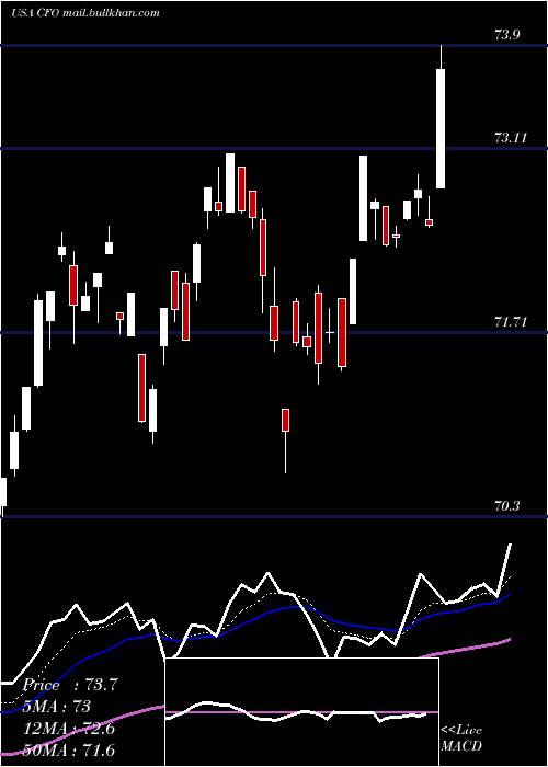  Daily chart VictorysharesUs