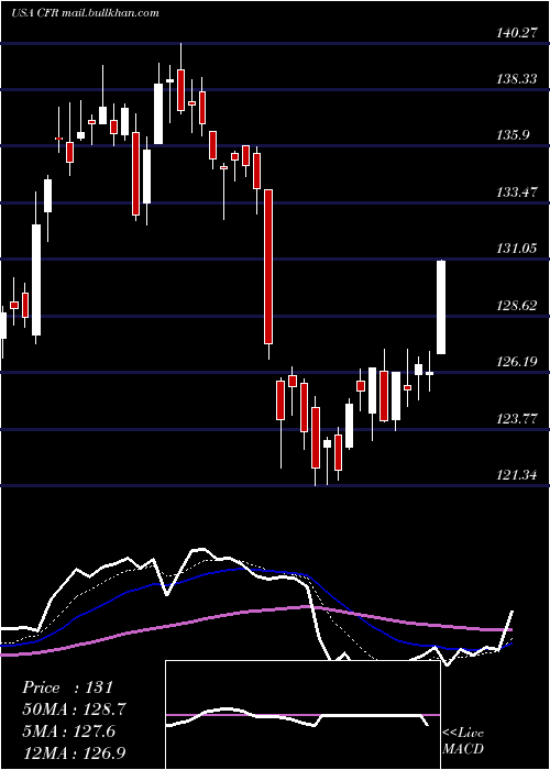  Daily chart CullenFrost
