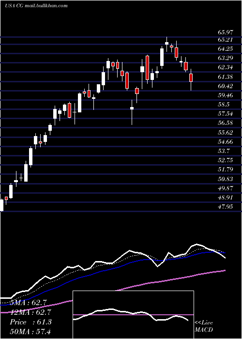  Daily chart CarlyleGroup
