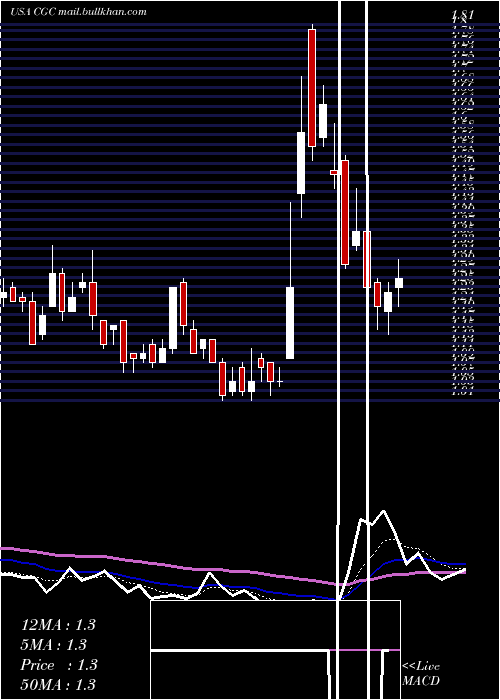  Daily chart CanopyGrowth