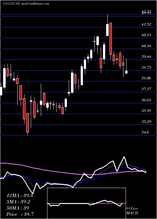 Daily chart CognexCorporation