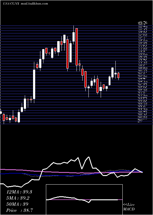  weekly chart CognexCorporation
