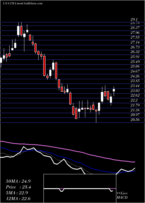  Daily chart ChinaTelecom