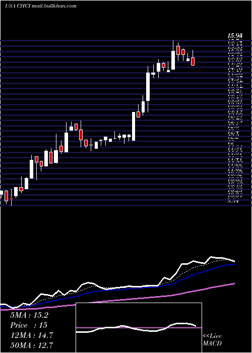  Daily chart ComstockHolding